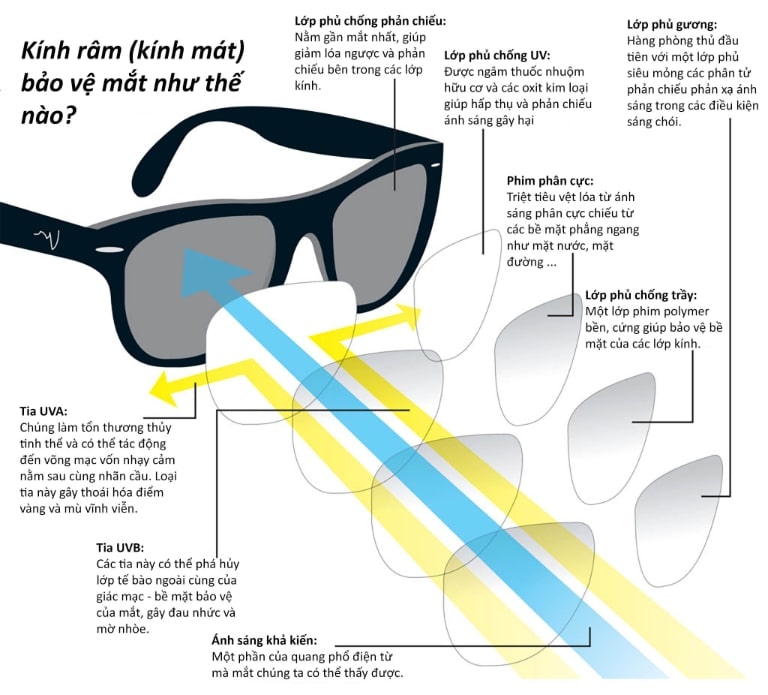 Kính râm giúp bạn bảo vệ mắt khỏi khói bụi và ánh nắng mặt trời