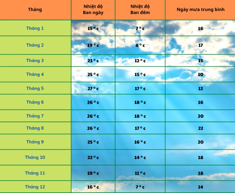 Bảng tóm tắt thời tiết Hà Giang quanh năm 
